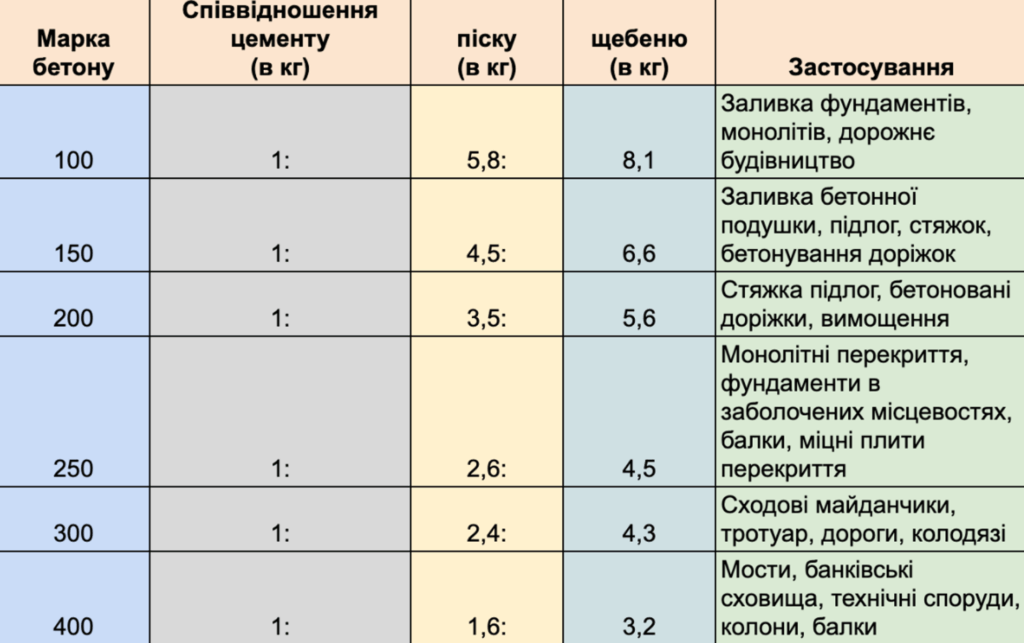 марки-бетону